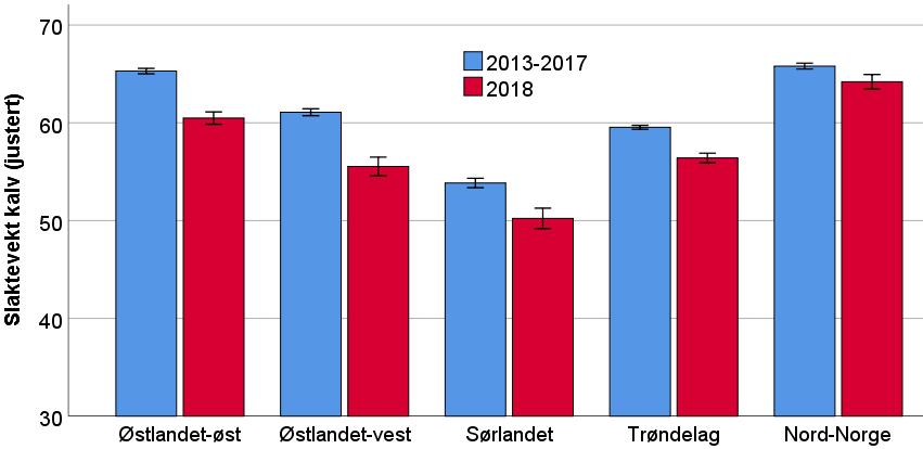 i Trøndelag og Sør-Norge: Kalvkuandel: 10-20 % reduksjon Tvillingrate: 15-30 %