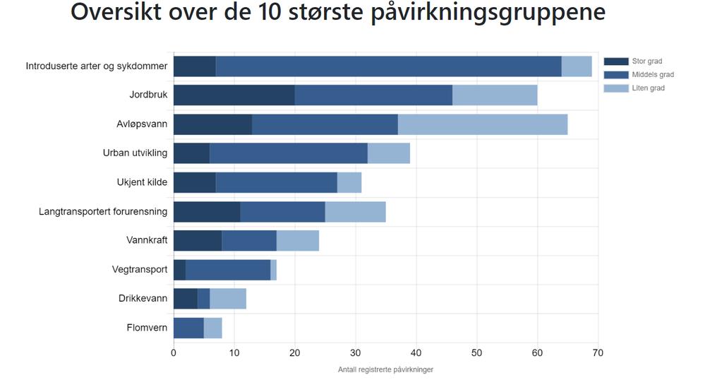 4. Påvirkninger i vannområdet 4.1 Hva påvirker vannforekomstene i vannområdet vårt? De ti største påvirkningene i vannområde Leira-Nitelva er vist i Figur 11.