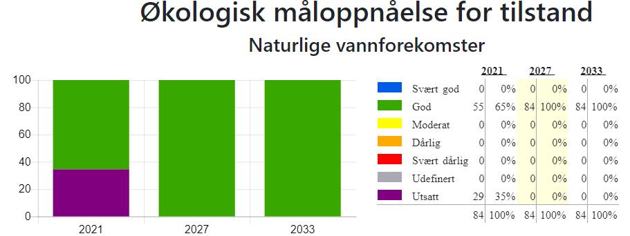 Figur 16. Økologisk måloppnåelse for tilstand for naturlige vannforekomster i Leira-Nitelva. Vannnett: 6. desember 2018. Den økologiske måloppnåelsen for SMVF er ikke like lovende.