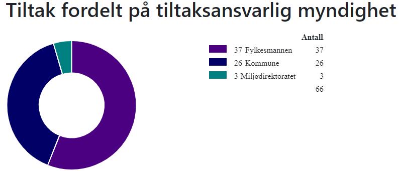 6. Tiltak i vannområdet I vannområde Leira-Nitelva er det tre tiltaksansvarlige myndigheter; fylkesmannen, kommunen og miljødirektoratet.