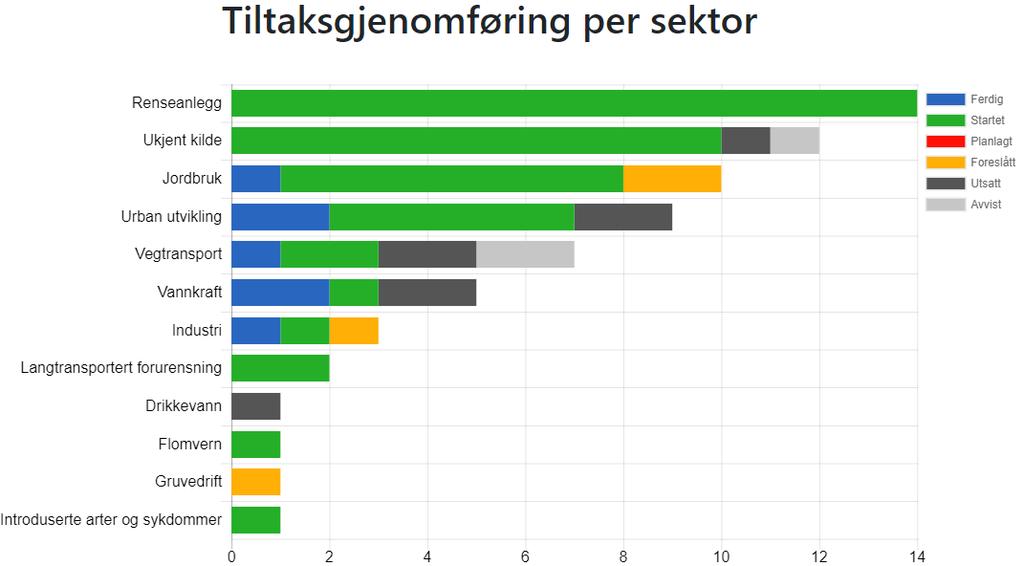 Prioriterte miljøgifter og overflatevann Her er to tiltak avvist og ett tiltak utsatt. Disse tre tiltakene går på rensing av tunellvaskevann.