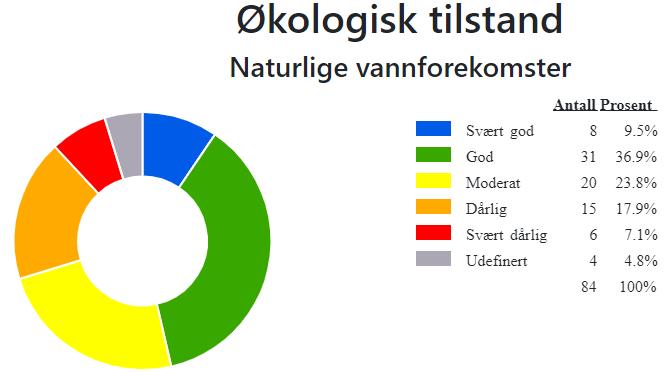 3. Miljøtilstanden i vannområdet hvordan står det til med vannet vårt? 3.