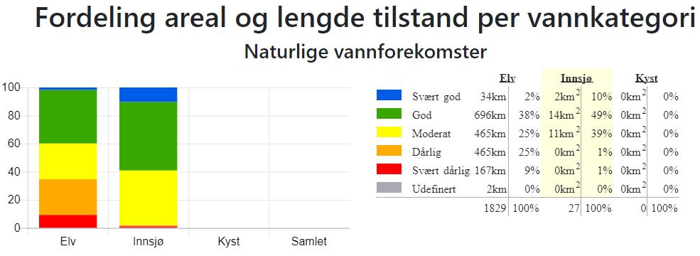 Figur 5. Fordeling areal og lengde vannkategori i vannområde Leira-Nitelva. Kilde: Vann-Nett 4. desember. 2018. 3.