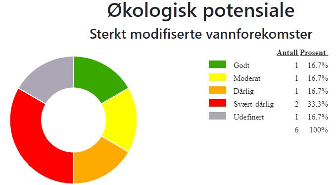 Av disse er det to som har svært dårlig potensial, mens de resterende er jevnt fordelt med en vannforekomst per tilstand fra god til udefinert. Figur 6.