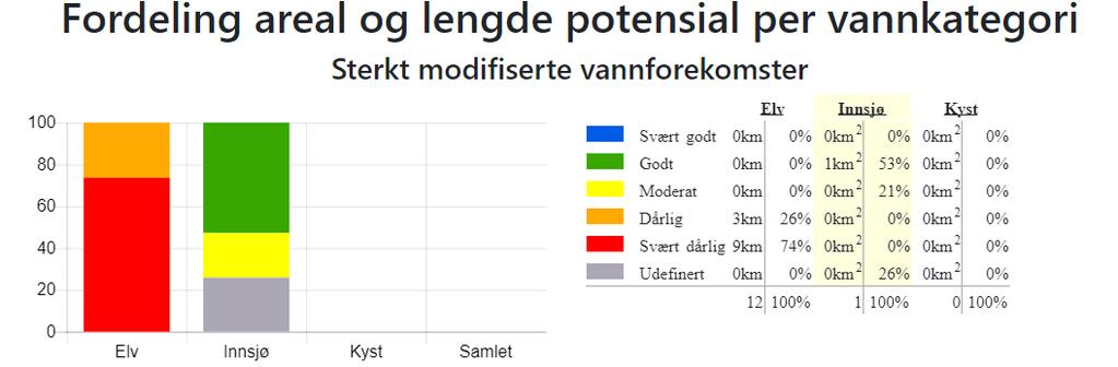 Fordelingen av areal og lengde per vannkategori i Figur 8 viser at innsjøen med god tilstand har et større areal en de to