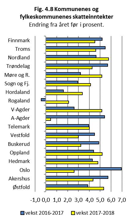 ledighet og vekst