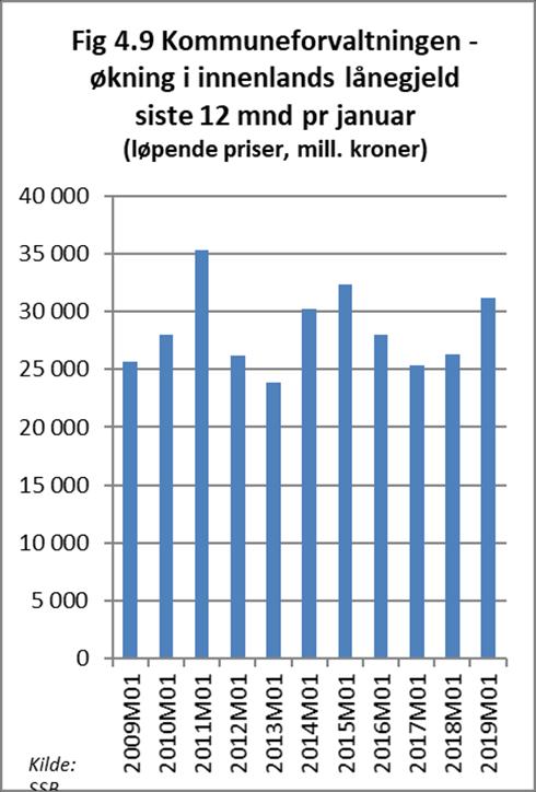 Økte investeringer gir økt gjeld og økte