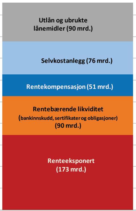 . for de fleste Stor forskjell i gjeldsgrad og