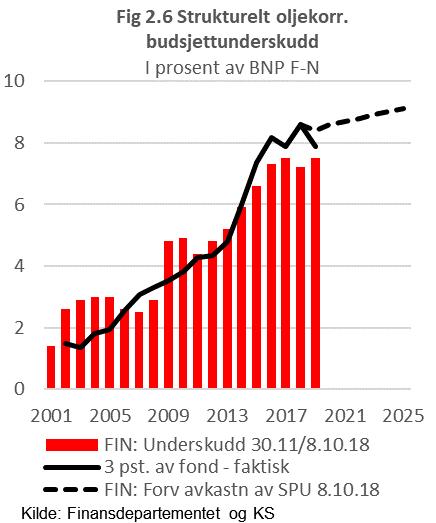 Nøytral finanspolitikk i 2020 (?) Neppe kraftig opp-/nedtur nær nøytral nivå Konjunkturene vil trolig tilsi om lag nøytral innretning av finanspolitikken 4,5 mrd.