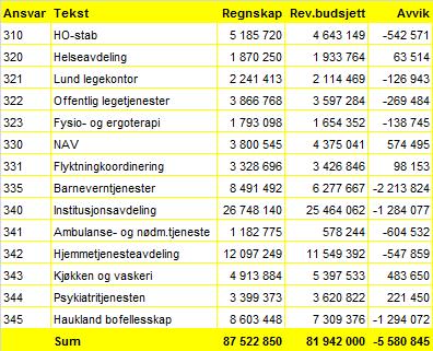 Side 9 H E L S E OG O M S O R G S - E T A T E N Ø K O N O M I Helse og omsorgsetaten hadde i 2014 et merforbruk på 5,580 mill kroner kr i forhold til revidert budsjett som hadde en nettoramme på