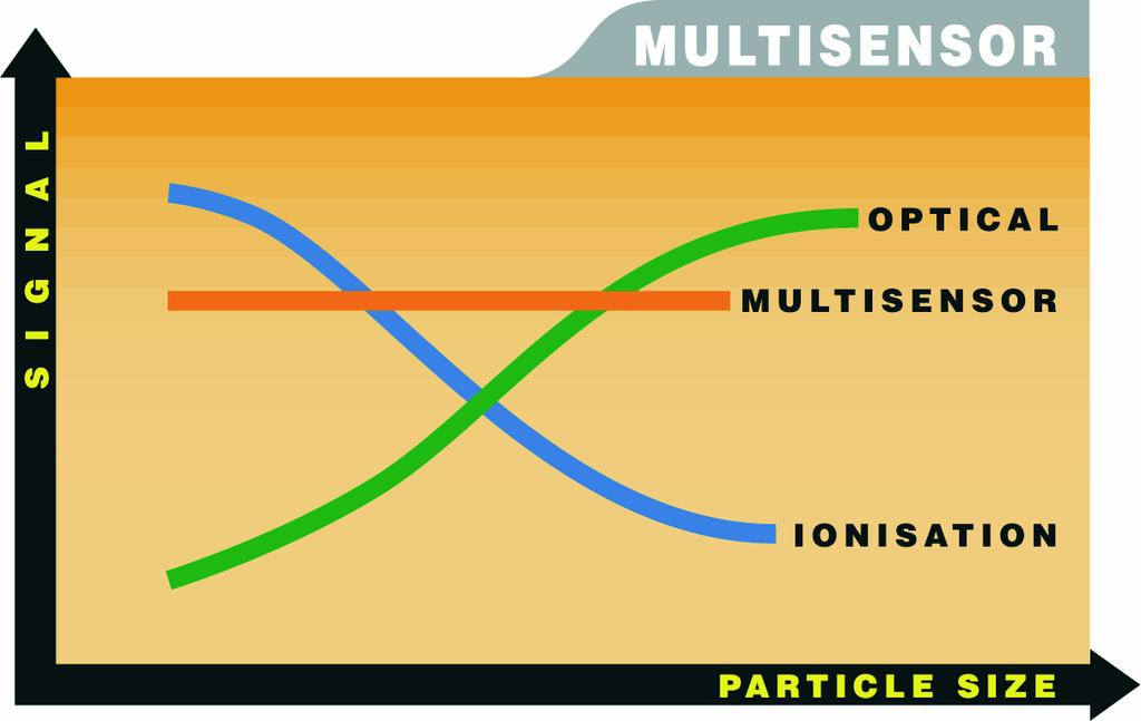 19 Operasjonsklasser for forskjellige deteksjonsmetoder MultiSensor-detektorer kan manuelt stilles på tre forskjellige Operasjonsklasser, som gjør det mulig å velge MultiSensorens
