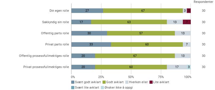 2.1.4 Roller En forutsetning for gjennomføringen av samtaleprosess er at privat og offentlig part samtykker.