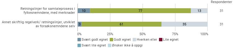 som egnet. Gjennomgangen av evalueringsskjemaene viser at partene i hovedsak mener at de har fått god informasjon om samtaleprosess.