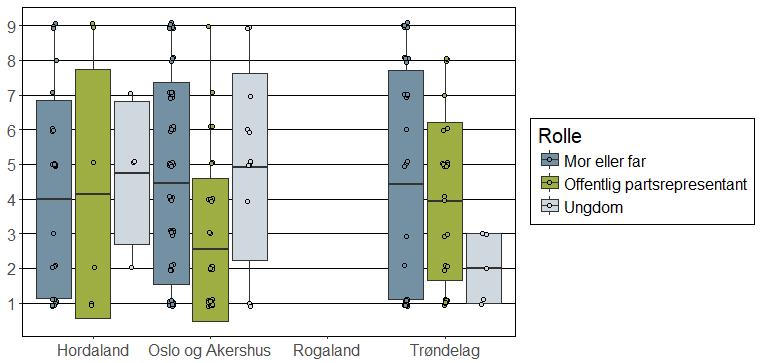 Figur 36: Hvis ja: påvirket dette prosessen?