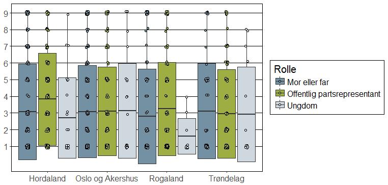 Figur 38: Jeg er fornøyd med prosessformen (N=1096) Figur 39: Det hadde vært bedre med en tradisjonell "rettssak" (N=1078) 3.4.