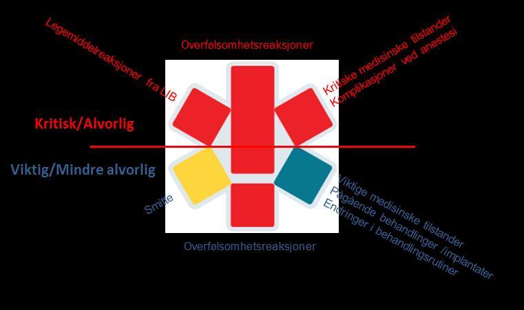 Figur 6 Kritisk informasjon Varslingssymbol Betydning i KJ-portal Det er ikke registrert noen kritisk informasjon på pasienten Elementer som trigger symbolet ved bruk i EPJ Det er registrert følgende