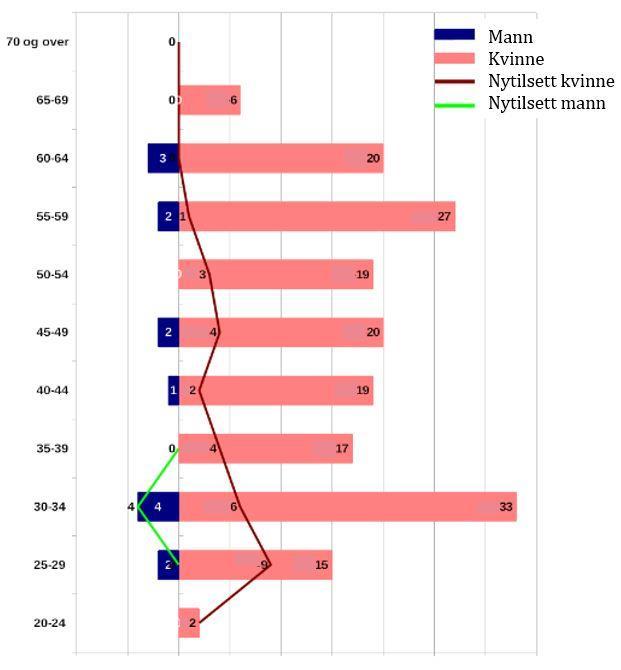 12 12 TANNLEGAR ETTER TENESTETID I MØRE OG ROMSDAL (NOV.