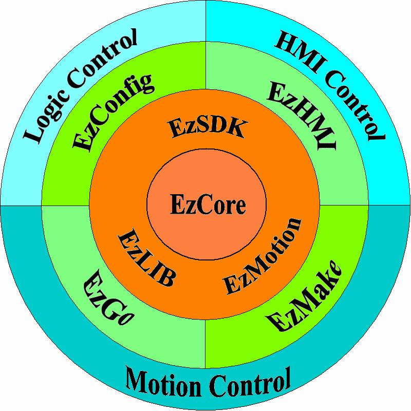 1.4 軟體包裝 EzProg-I Software Package API : 1. EzSDK: Wincon 函式庫請參考手冊 W-8x8x EVC++ SDK 1.0.pdf 請參考手冊 W-8x8x Getting Started 1.0.pdf 2. EzLIB: Easy functions for evc++ 請參考手冊 EzLIB_API_4.0tc.pdf 3.