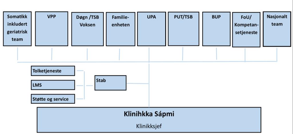 Organisasjonskart 6: I styringsgruppemøte 12. desember 2018 ble det besluttet at prosjektgruppen skulle jobbe videre med organisasjonskart nummer 4.