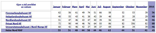 november 2016 og 46 dager hittil i år. Innen rus er gjennomsnittlig ventetid i november på 41 dager og hittil i år på 42 dager.