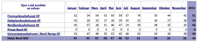 Kilde: Helsedirektoratet, Cognoskube. Tabell 5 Gjennomsnittlig ventetid avviklede psykisk helsevern, barn og ungdom i regionen i 2016.