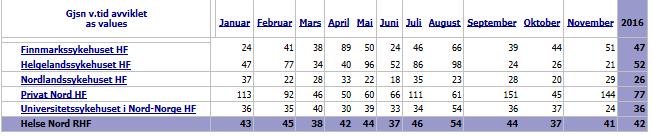 I kategorien ubestemt er snitt ventetid 71 dager i november 2016 og 162 dager hittil i år.