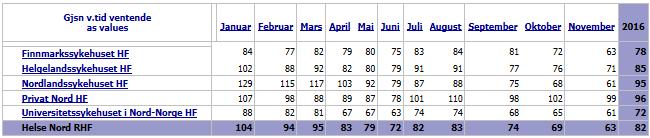 Kvalitet Ventetider Gjennomsnittlig ventetid avviklede pasienter er i november 2016 på 61 dager i Helse Nord og 67 dager hittil i år.