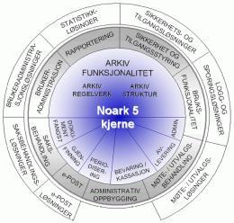 ADDML, typer av uttrekk og testing Noark 3: Vi har laget en generell ADDML til bruk på tvers Noark-4: ADDML genereres av Arkade