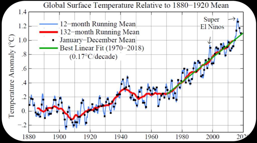 Temperature 2018 4th warmest Varmerekorder 2018 4. varmeste 2017 2.