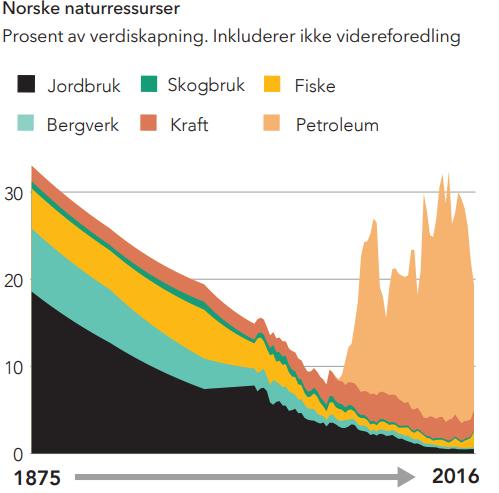 Våre naturressurser Norges posisjon Petroleumsvirksomheten er Norges viktigste næring.