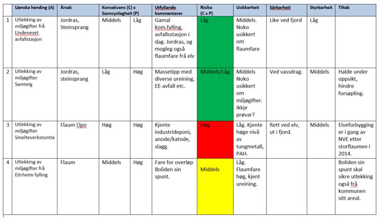 Enkel kvalitativ risikoanalyse utlekking