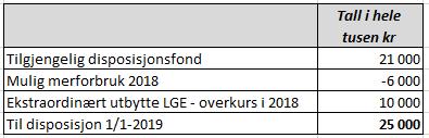 Bruk av disposisjonsfond (tall i hele mill.