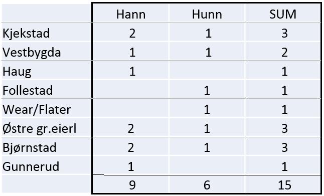 Et omforent utvalg vedtok følgende: «Minstearealet fravikes med 50% i hele kommunen, og det tildeles èn fellingstillatelse pr 4.500 daa tellende areal.