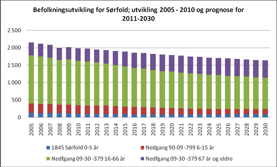 1.2 Folkemengde i kommunen Sørfold har i 2009 en spredt bosetting og består av flere grender: Kommunen Fylket Landet Befolkning pr km 2 1,4 6,5 15,7 Andel bosatte i tettbygde strø.