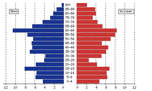 Figur 4: Sørfold kommune Befolkningssammensetning pr 1.