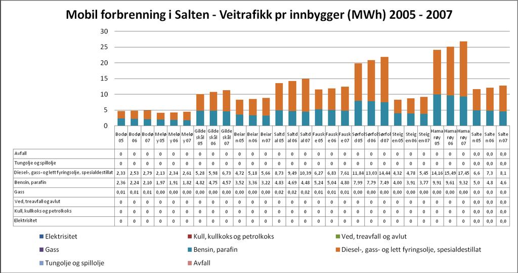 1.4 Mobil forbrenning i Salten Veitrafikk pr