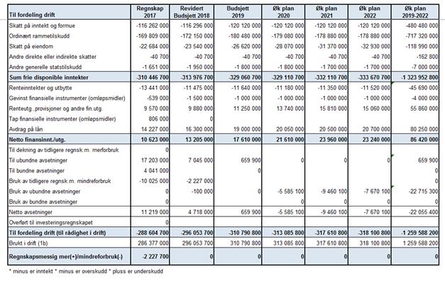 Vedtak i kommunestyre 13.12.2018: Pkt 1: I mha kommunelovens 44 vedtar kommunestyret rådmannens forslag til økonomiplan for 2019 2022.