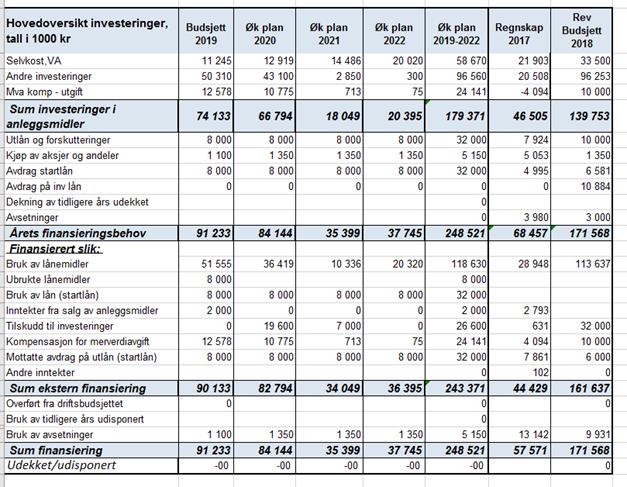 Pkt 5: For 2019-2022 vedtas følgende investeringsbudsjettet. Vedtaket er bindende for 2019: Det innebærer: Nytt lager og utvidet forsamlingslokale Vigmostad grendehus kr1.300.