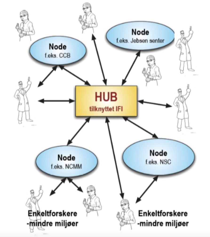 Problemanalyse: mulig løsning Hub/node-nettverkene Faglig miljø Levering av tjenester Ekspandere med
