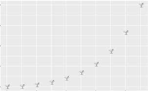 De keuzes van de 23 studenten en de gemaakte groepsindeling ( 1e voorkeur; 2e voorkeur) 0% 20% 40% 60% 80% 100% 166 155 143 132 119 106 Tabel 3.