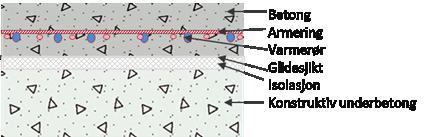 Oppbygging av flytende gulv I figur 1 og 2 vises eksempel på oppbygging av flytende gulv på grunn og flytende påstøp på underliggende betong.