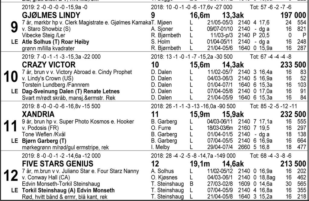 Tips: 5-2-12-4. 5 Chef Superb leverte en helsvett opphenting til annen etter å ha tapt mye på galopp nest sist. Sist feilet han fra seg en topplassering i siste sving i V75.