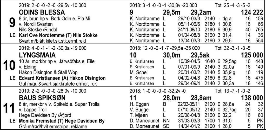 Tips: 3-2-11-9. 3 Vill Jerven har vært veldig god i det siste og tok tre strake seire før han måtte seg seg slått av gode Gikling Leodin 1.påskedag.