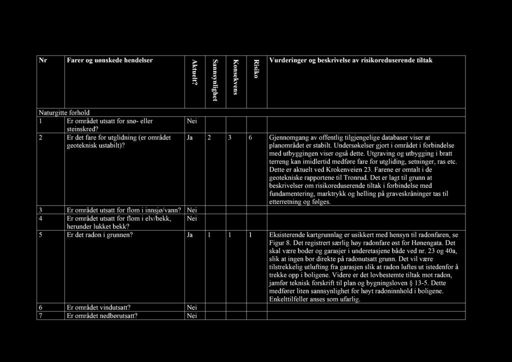 Ja 2 3 6 Gjmgag av fftlig tilgjglig databasr visr at plamrådt r stabilt Udrsølsr gjrt i mrådt i frbidls md utbyggig visr gså dtt Utgravig g utbyggig i bratt trrg a imidlrtid mdfør far fr utglidig,