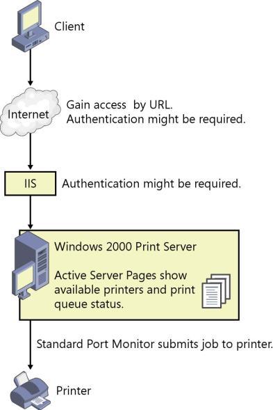 Server Forutsetter Windows Server med» IIS - Internet Information Server (webserver)» Rolletjenesten Internet Printing må installeres Alle