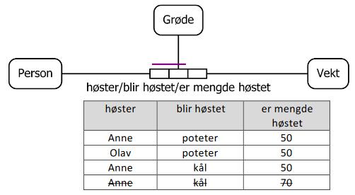 10) Anne høstet 50 kg poteter. Hvis vi forsøker å dele setningen i to: «Anne høstet 50 kg» og «Anne høstet poteter», og ønsker å legge til faktumet «Anne høstet 30 kg løk» (dvs.