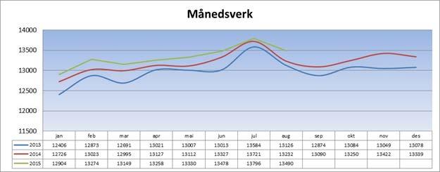 Personal Brutto månedsverk eksklusiv innleie Forbruket av månedsverk for januar august 2015 viser et gjennomsnittlig forbruk på 13.