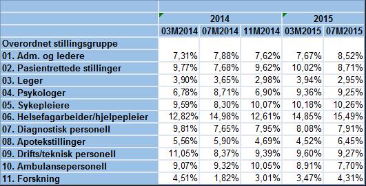 Sykefravær Figur 7 Sykefravær pr. helseforetak og samlet i foretaksgruppen pr. august 2015.