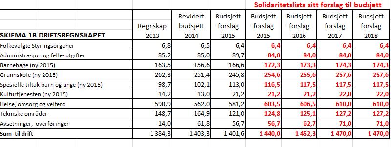 Forslag fra Nanna Kristoffersen p.v.a. Sol: Solidaritetslistas budsjettforslag for 2015 1.