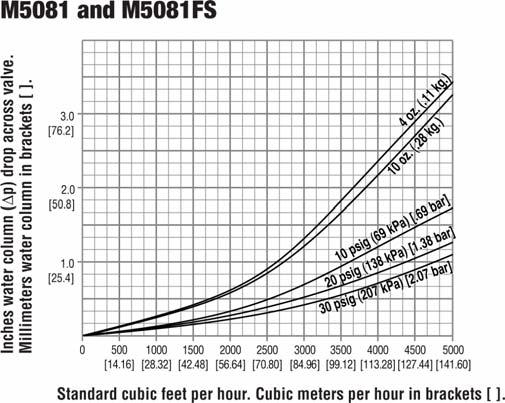 Magnetic Switch adapter (see page 4) must be used in addition to a 100 ohm, 2 watt